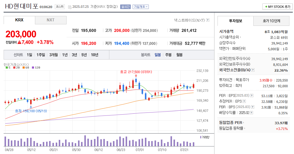 HD현대미포 일봉차트