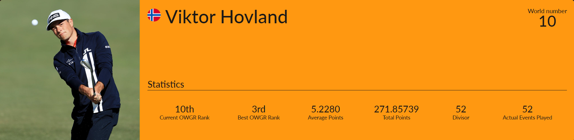 세계 남자 골프선수 10위 빅토르 호블란