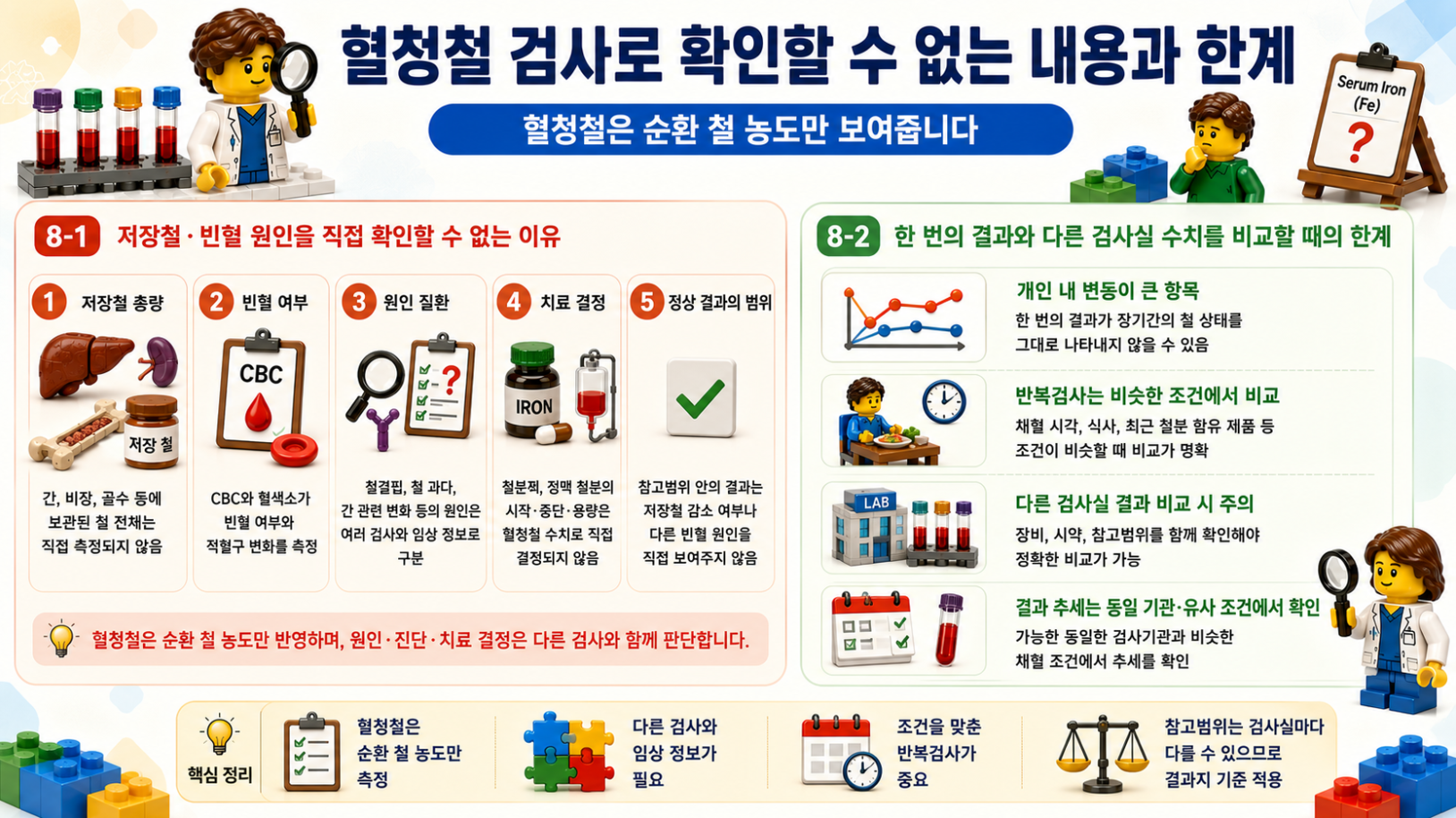 혈청철 검사로 확인할 수 없는 내용과 저장철, 빈혈 원인, 치료 결정의 한계 및 반복검사 비교 기준을 설명한 레고 스타일 메디컬 인포그래픽