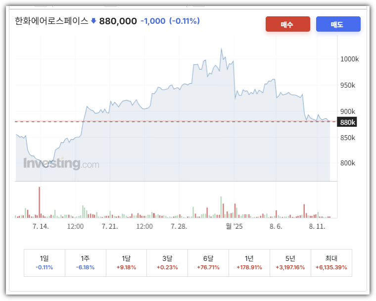 한화에어로스페이스 주가 차트
