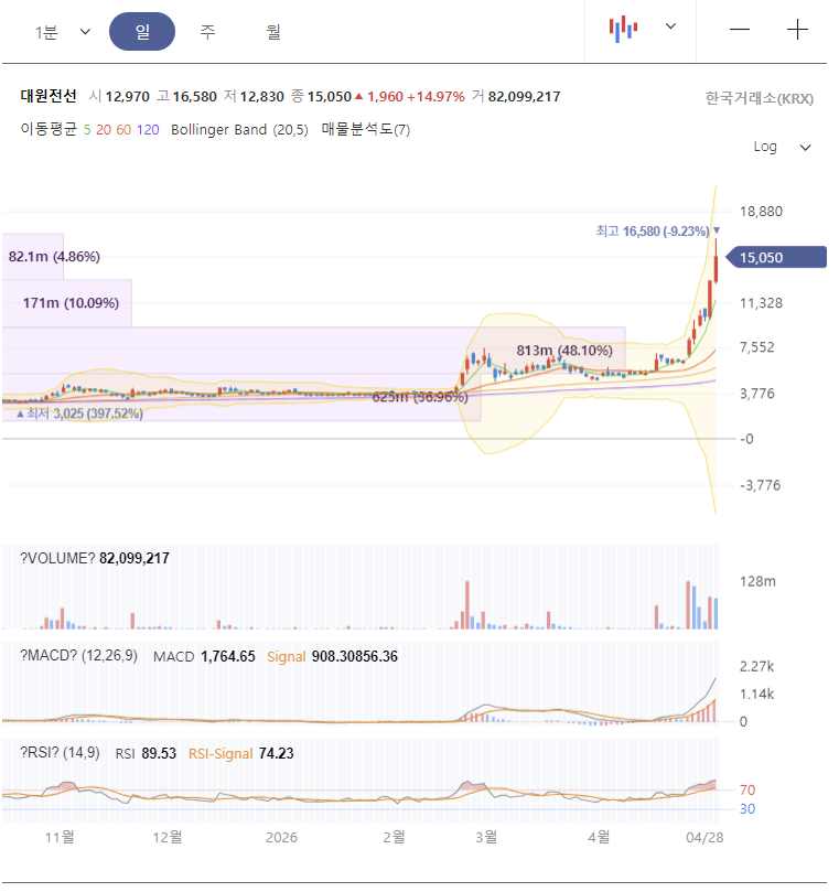 대원전선 주가 전망 차트 분석