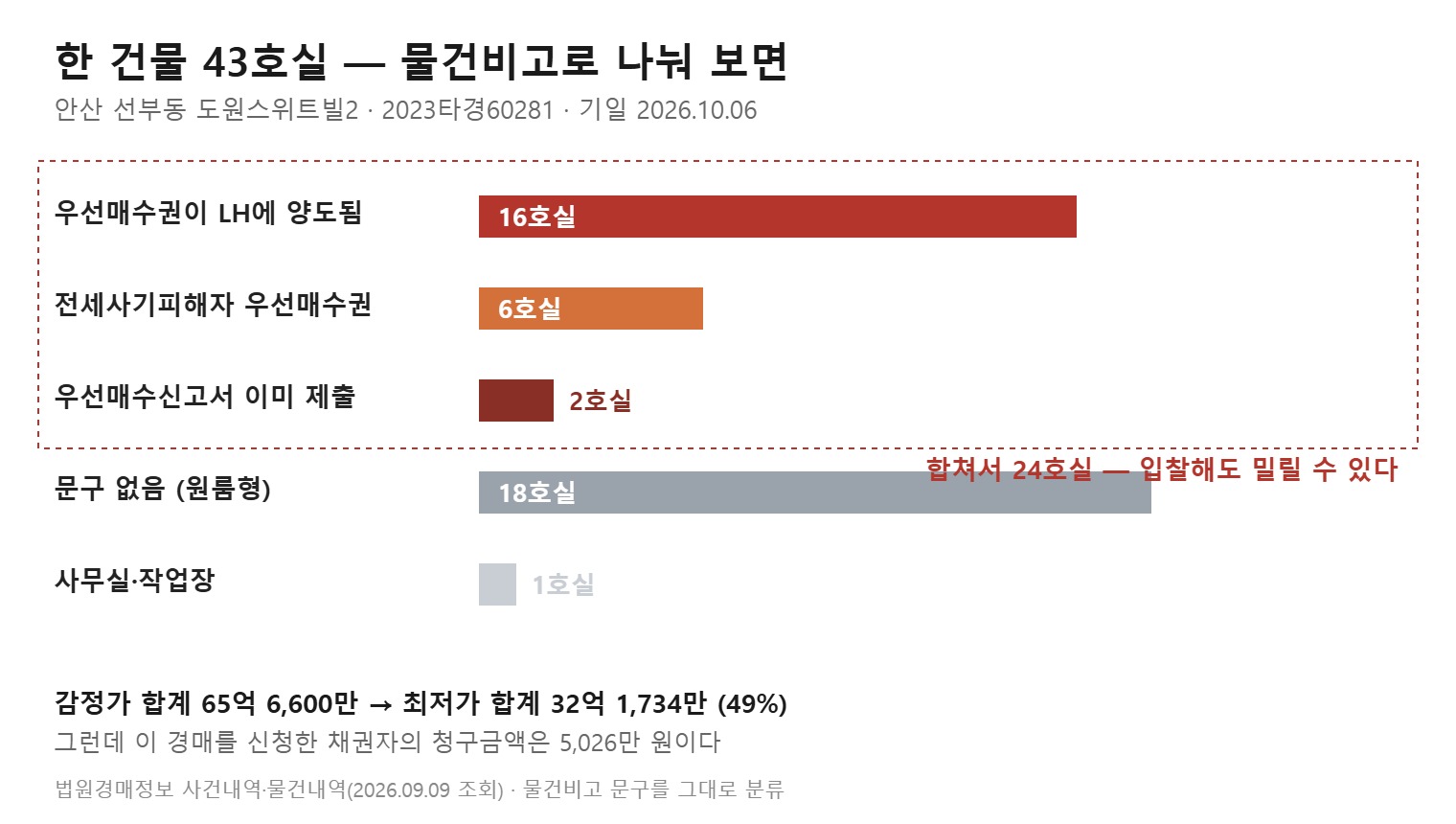 도원스위트빌2 43호실을 물건비고 여섯 갈래로 나눈 도식 (직접 작도)