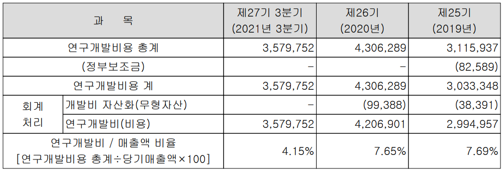 인텍플러스 연구 개발 비용 현황 (2021년 3분기)