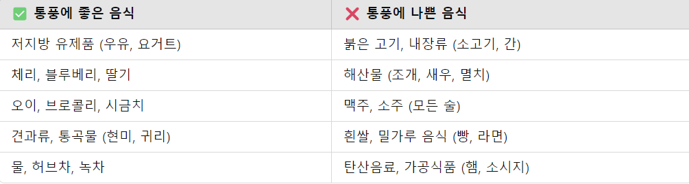 통풍에 좋은 음식 vs 피해야 할 음식 정리