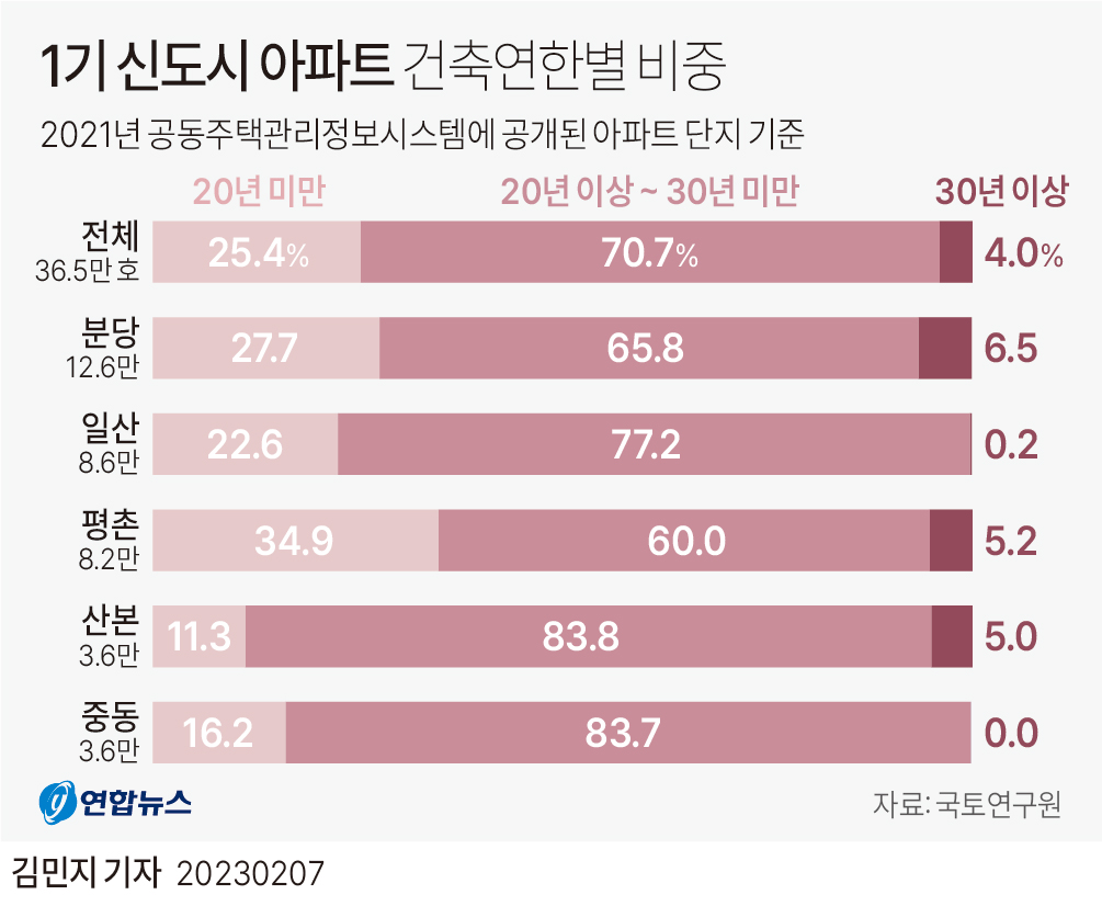 1기 신도시 재건축