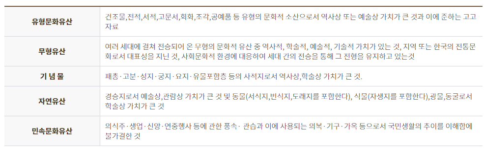 시도지정 유산