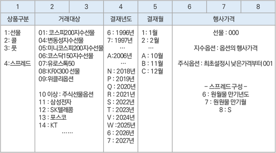 선물옵션 코드 8자리 정의