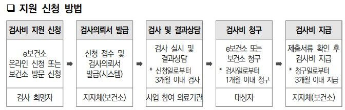 지원신청방법