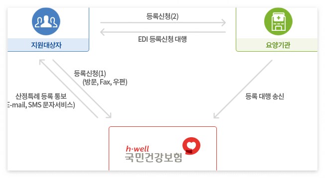 산정특례제도-국민건강보험-지원대상자-등록신청