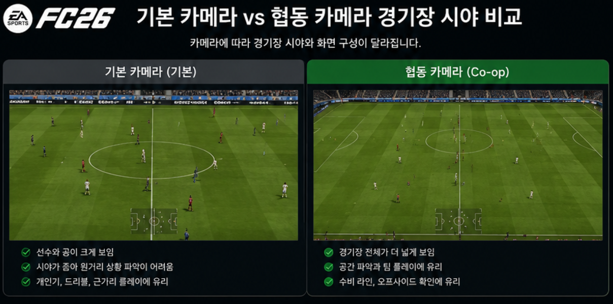 FC26 기본 카메라와 협동 카메라 경기장 시야 비교