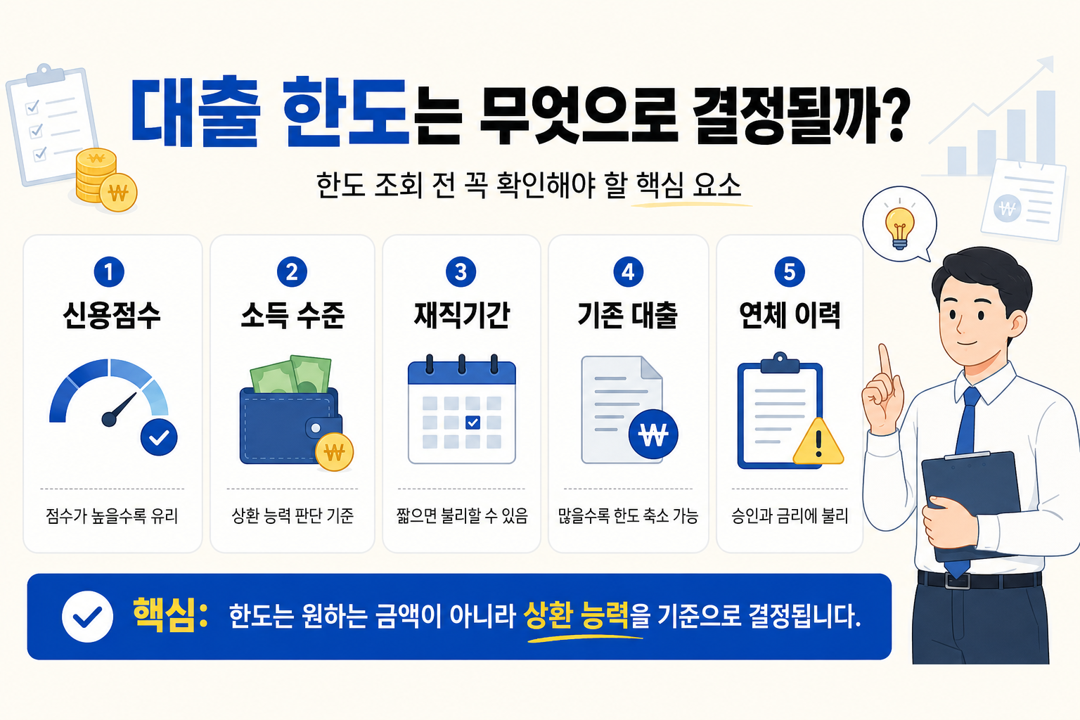 대출 한도가 신용점수, 소득 수준, 재직기간, 기존 대출, 연체 이력 같은 핵심 요소에 따라 달라진다는 내용을 직장인 캐릭터와 아이콘으로 정리한 금융 정보 이미지