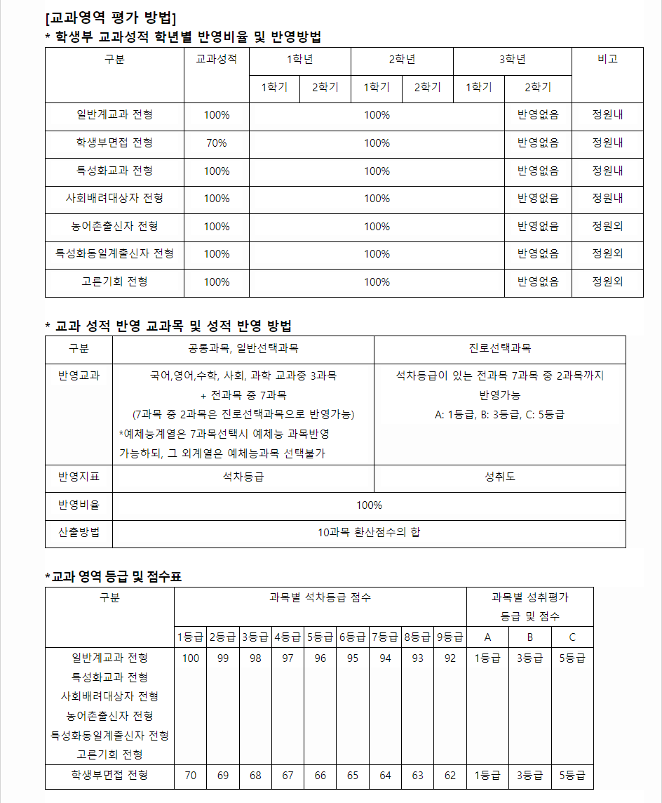 2024학년도 동서대학교 학생부교과전형 교과영역 평가 방법