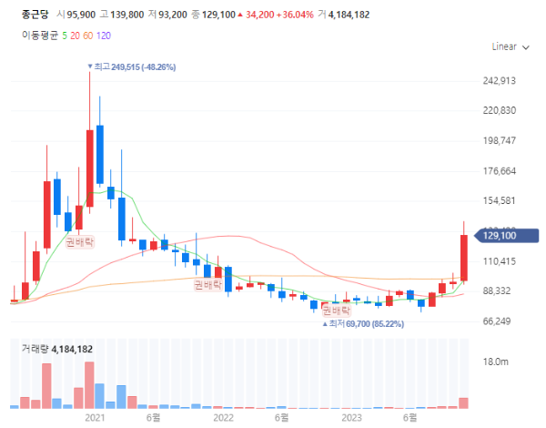 조류독감관련주대장주수혜주TOP5_종근당