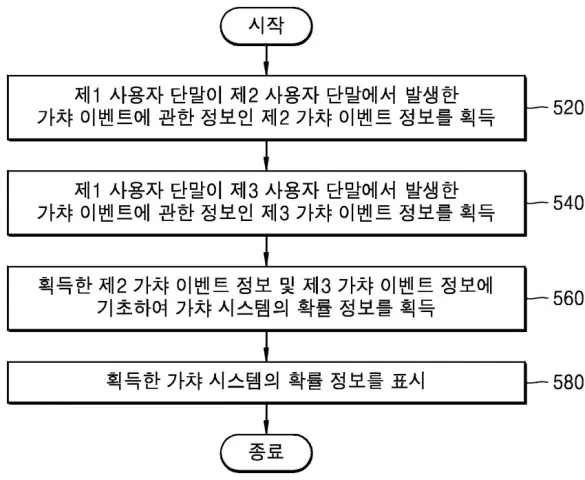 넥슨 가챠 확률 특허 분석