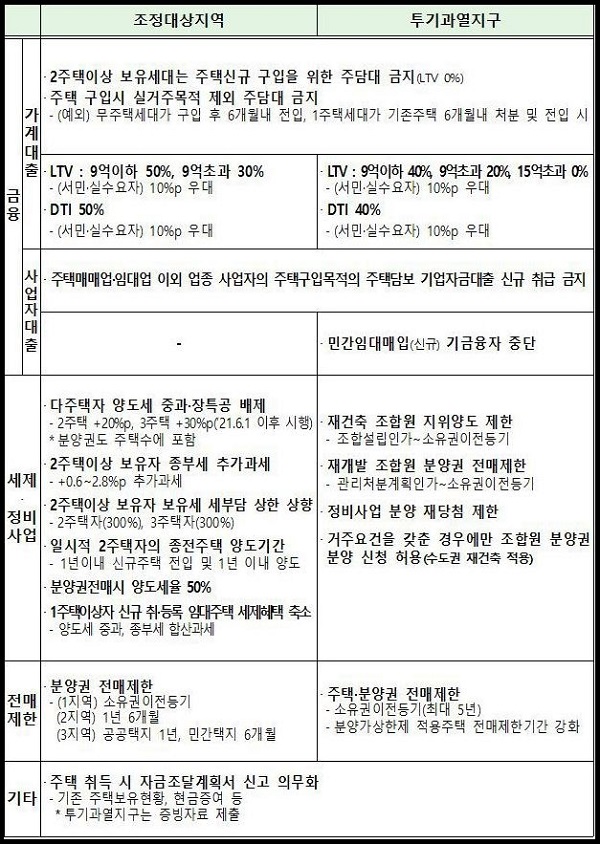 조정대상지역-및-투기과열지구-지정효과