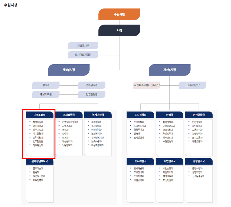 수원시청-홈페이지-조직도