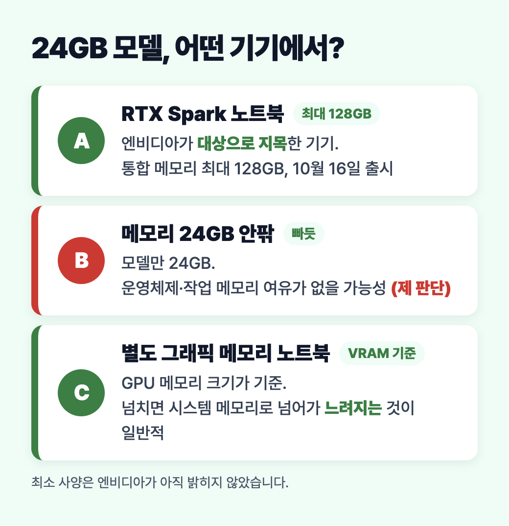 메모리 구성별로 본 24GB 모델: RTX Spark 노트북은 최대 128GB 통합 메모리, 24GB 안팎 기기는 여유가 없을 가능성, 별도 그래픽 메모리를 쓰는 노트북은 GPU 메모리 크기가 기준