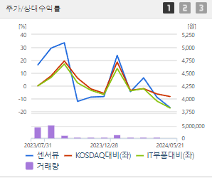 센서뷰 주가 전망 목표주가