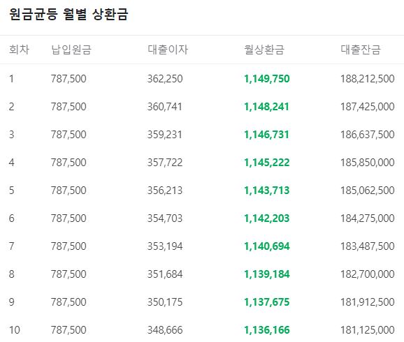 중도금 대출 이자 계산기 및 계산법 정보 (2024)