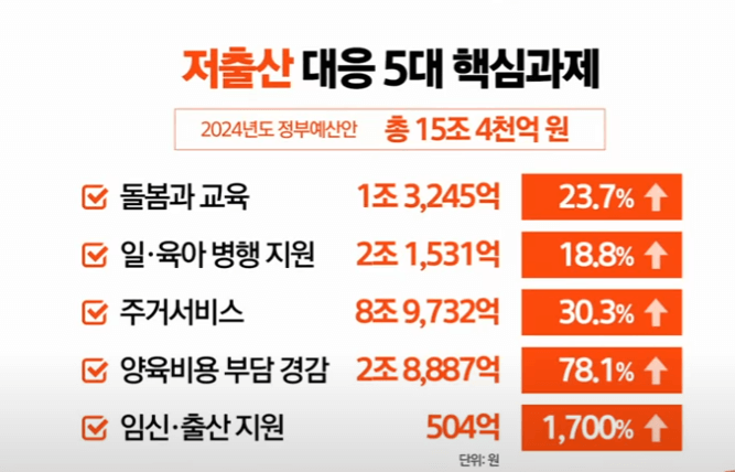 정부의 저출산 대응 5대 핵심 과제