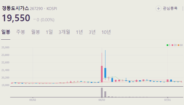 도시가스 관련주 대장주 테마주 수혜주 TOP5 주식