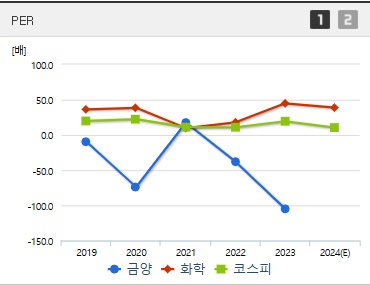 금양 주가 PER (1031)