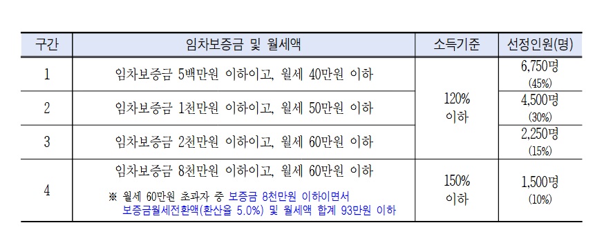 서울시 청년월세지원