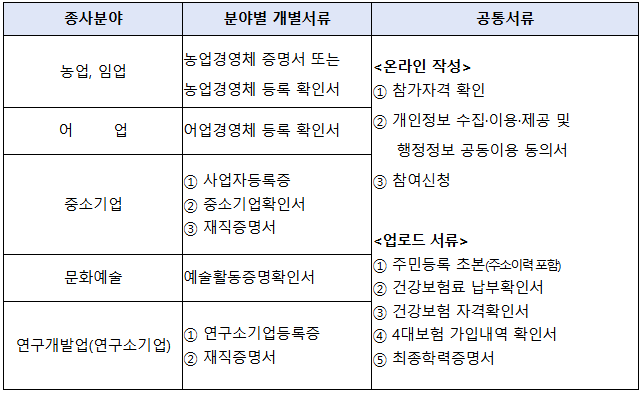 제출서류