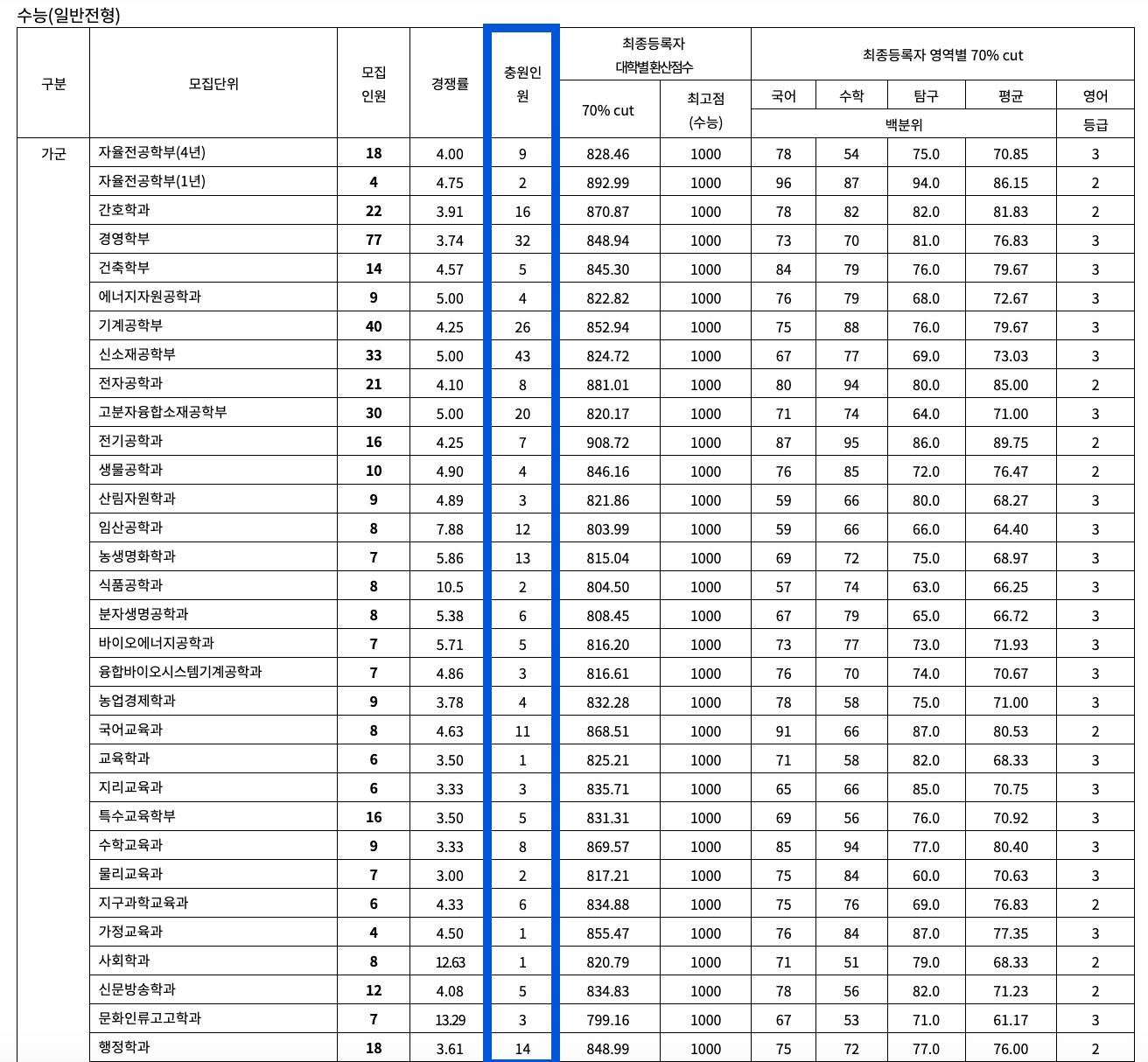 2022 전남대 정시 추가합격 인원