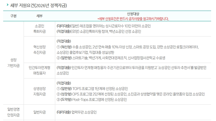 소상공인 정책자금 조건 한도 신청방법까지