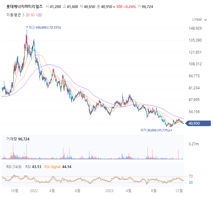 롯데에너지머티리얼즈 주가