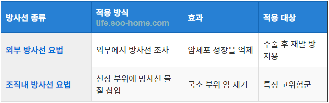 방사선 치료