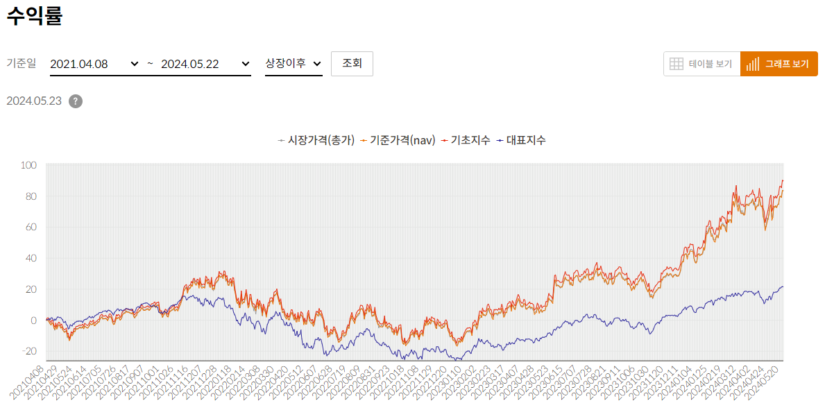 수익률