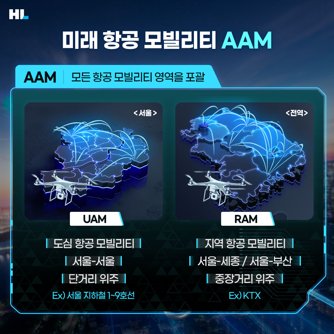 미래 항공 모빌리티 AAM
AAM: UAM(도심 항공 모빌리티)와 RAM(지역 항공 모빌리티) 등 모든 항공 모빌리티 영역을 포괄하는 개념