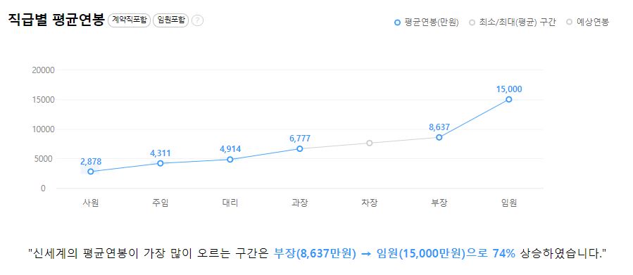 신세계 기업 평균 연봉 및 성과급