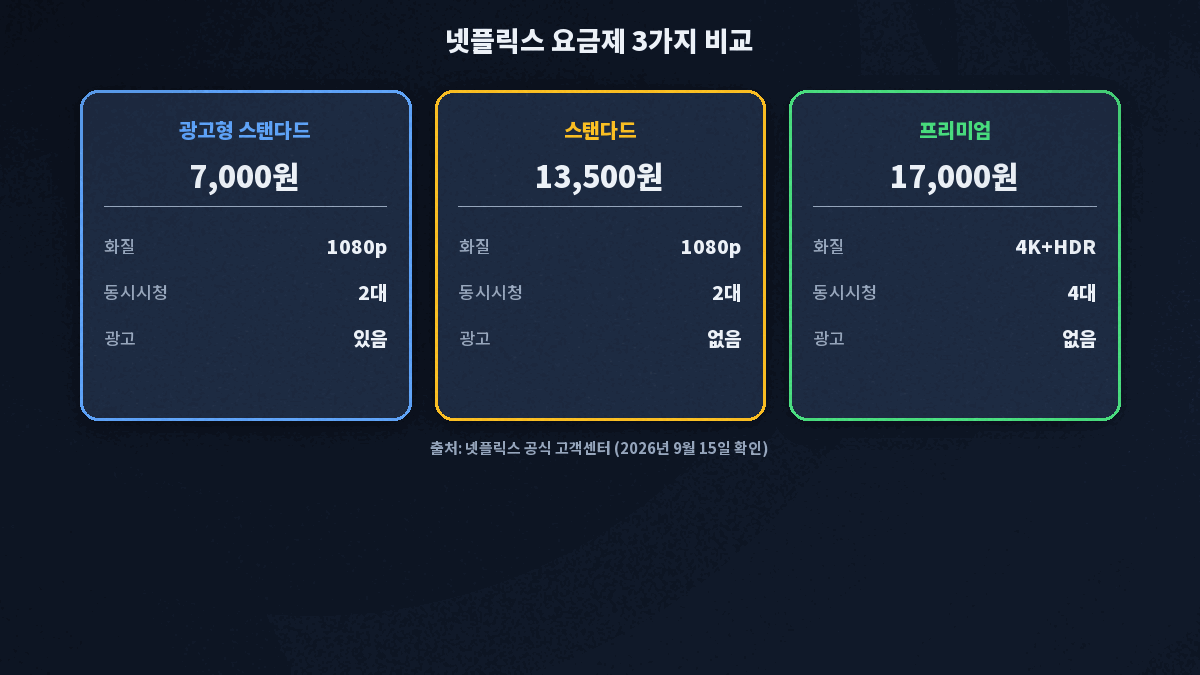 넷플릭스 요금제 광고형 스탠다드 스탠다드 프리미엄 가격 비교