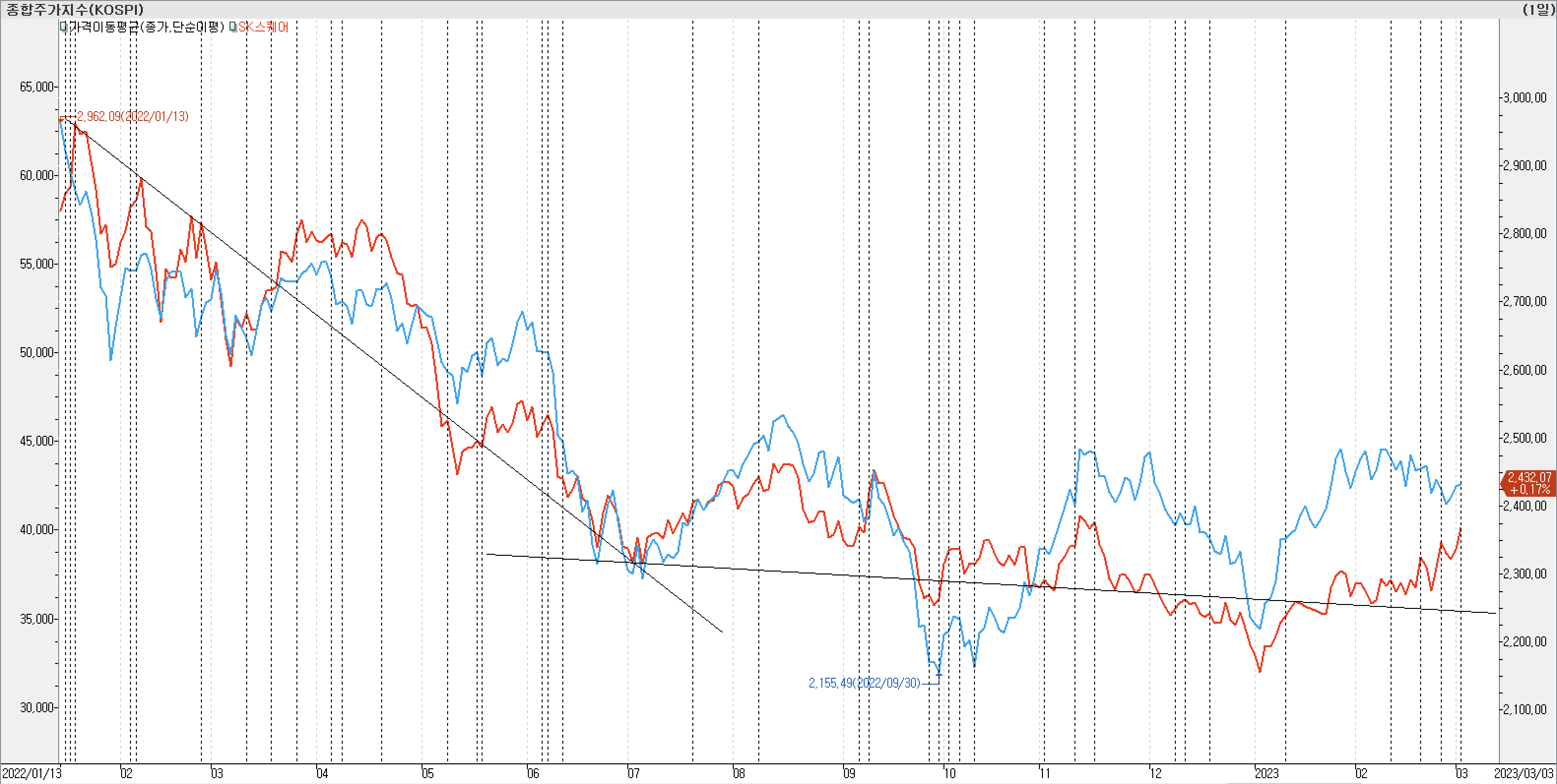 2. 종가선 차트 비교-sk스퀘어