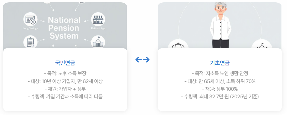 국민연금 기초연금 중복