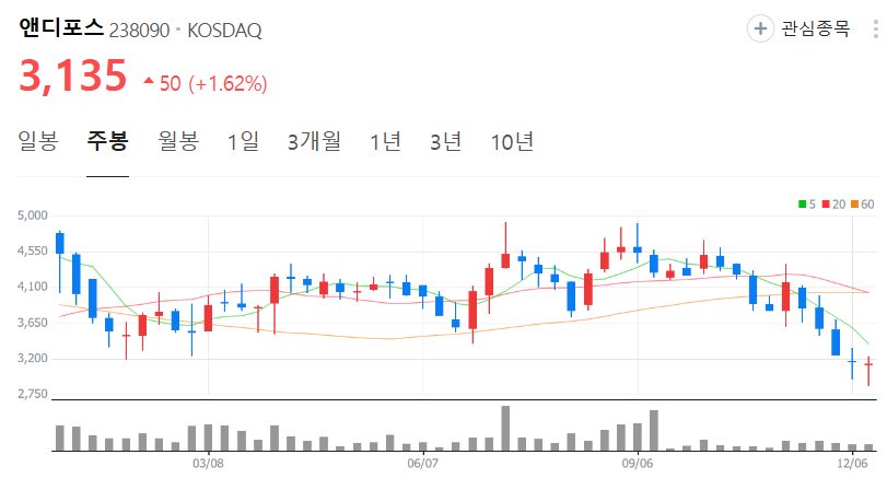 앤디포스-주가-주봉