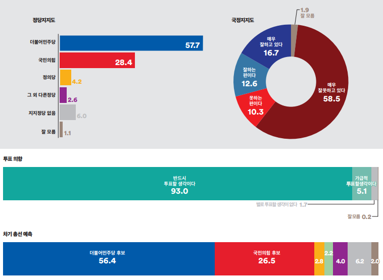은평구 정당지지도 국정지지도 차기 총선 예측 여론조사꽃