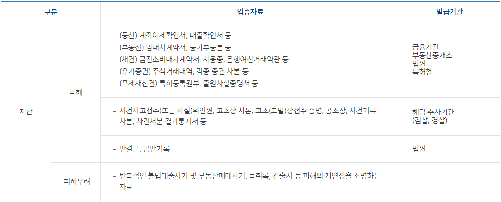 주민등록번호 변경 유출 재산에 대한 피해 또는 피해 우려 입증자료