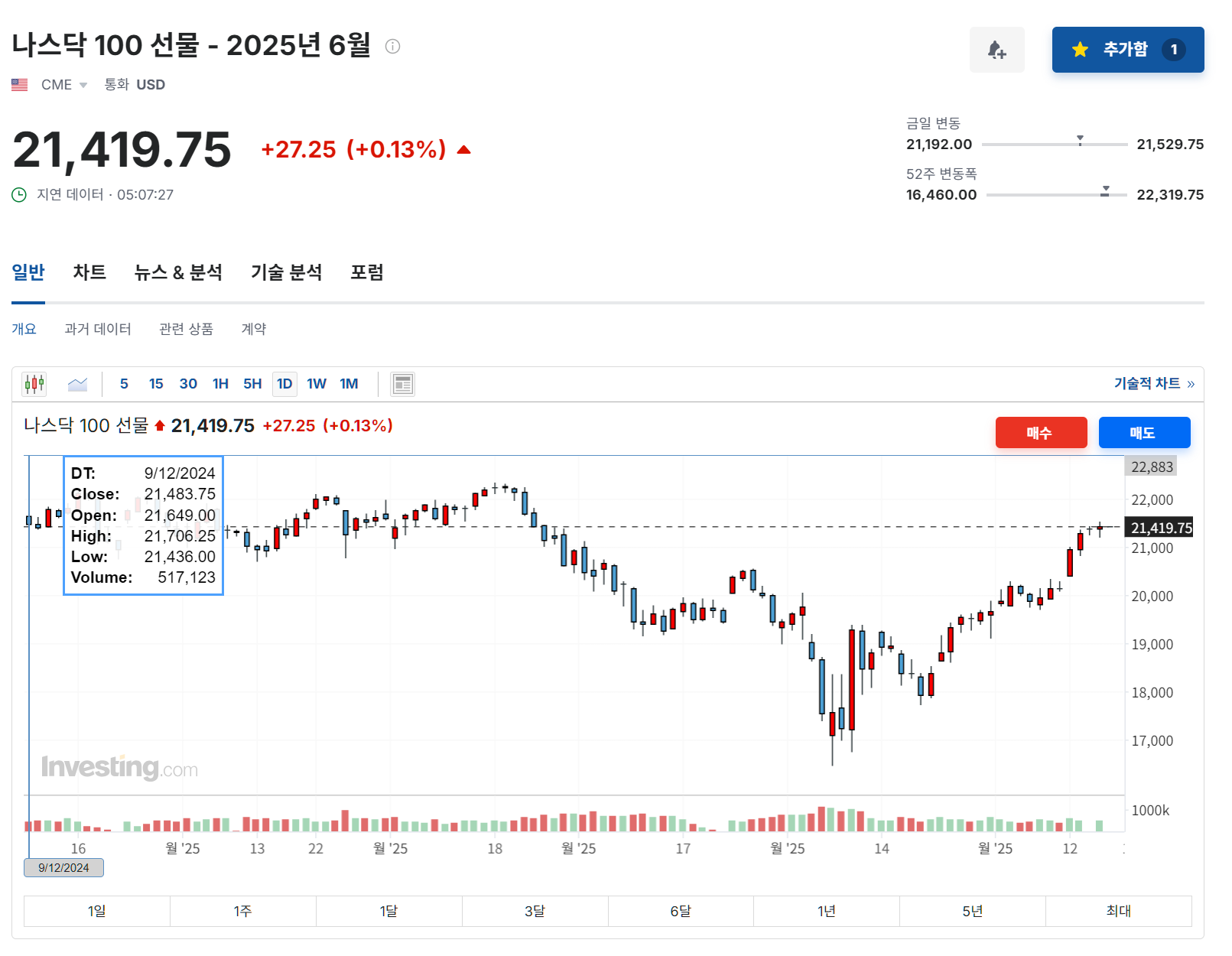 2025.5.16 한국시간 기준 06:00 미국 선물 현황