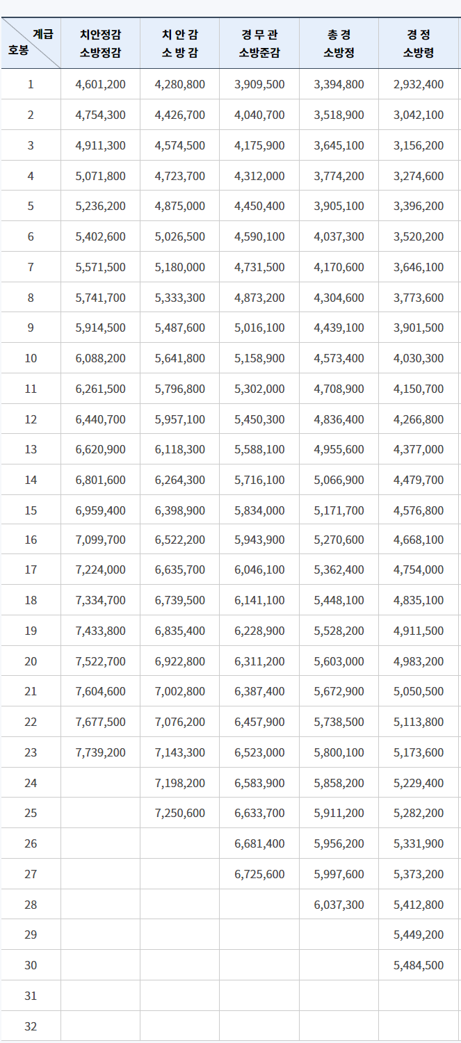 2024년 경찰공무원 소방공무원 의무경찰 봉급표