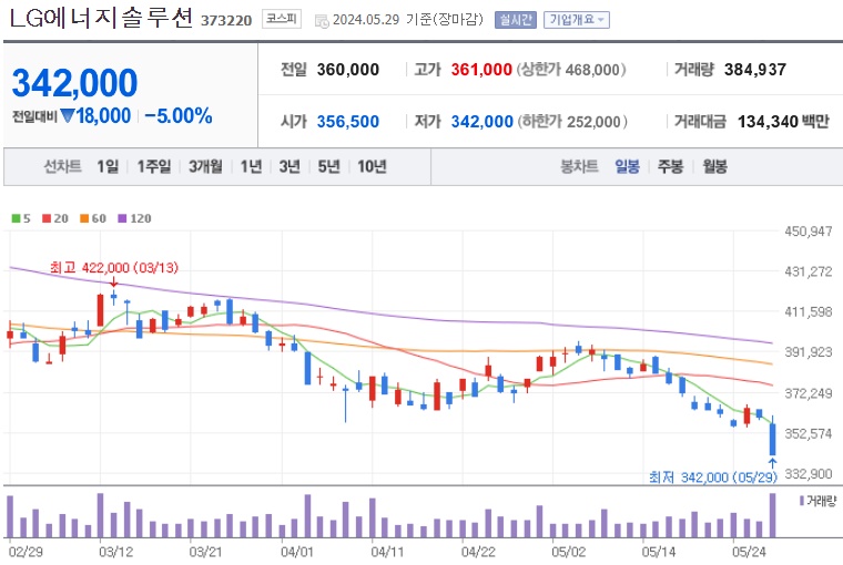 LG에너지솔루션 주가