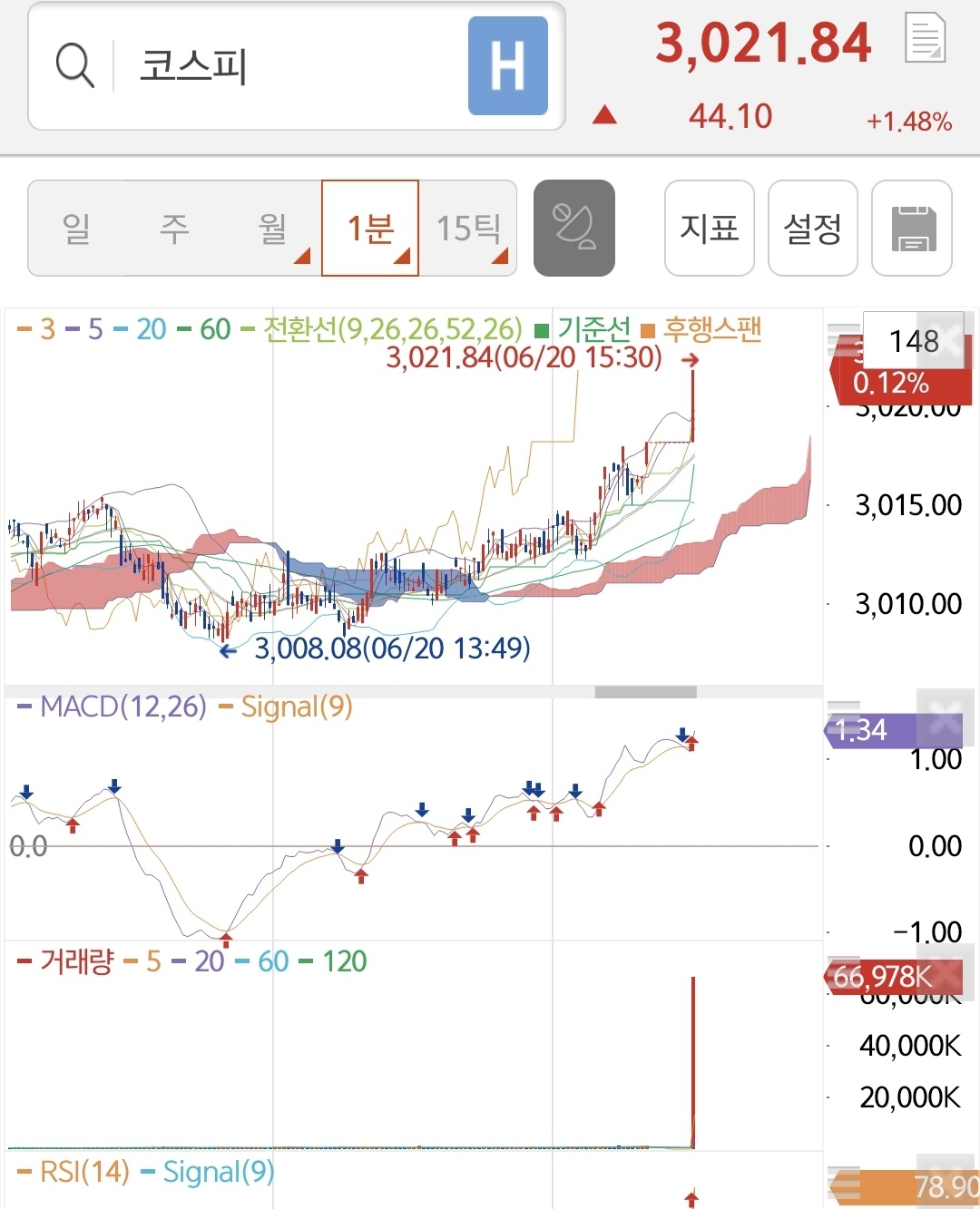 코스피, 3000선 돌파! 왜 이 순간이 우리에게 감격인가
