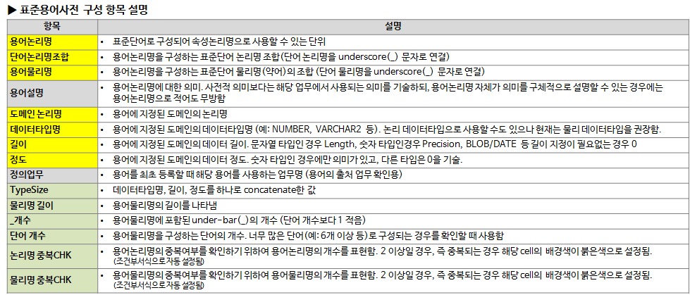그림5. 표준용어사전 구성 항목 설명