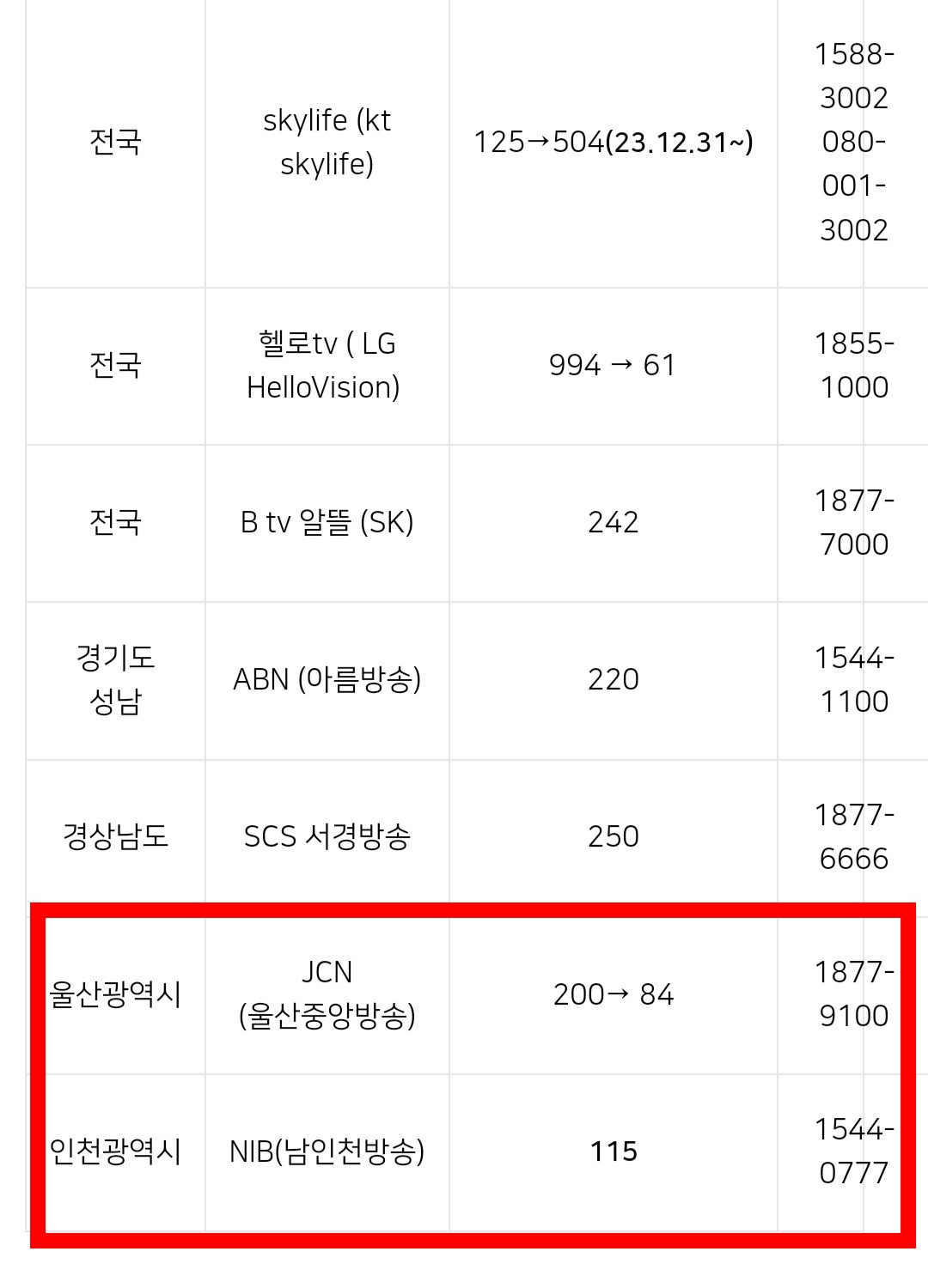 시네마천국-편성표-및-채널번호-확인-방법-안내-지역별로-살펴보면,-경기도-성남의-ABN(아름방송)은-220번,-경상남도의-SCS-서경방송은-250번,-울산광역시의-JCN(울산중앙방송)은-200번에서-84번으로-변경되었습니다.-그리고-인천광역시의-NIB(남인천방송)는-115번입니다.