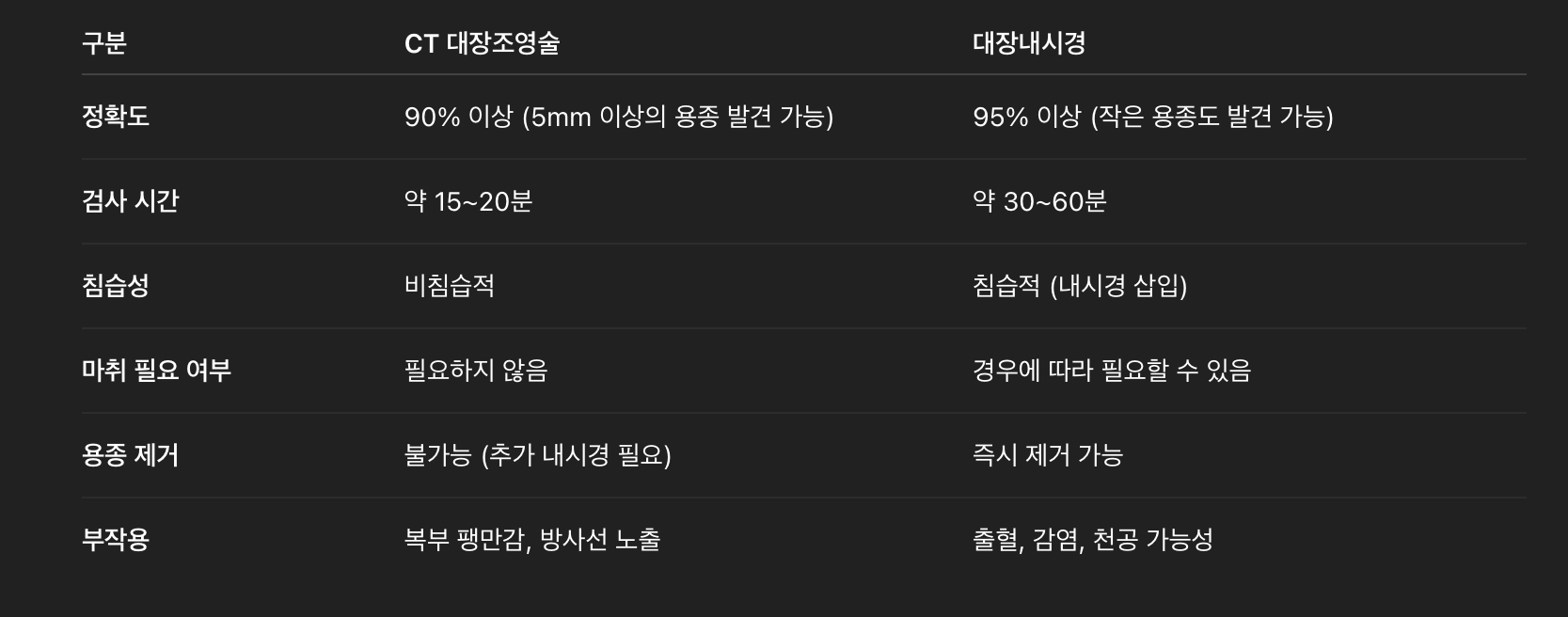 CT 대장조영술 vs. 대장내시경 비교