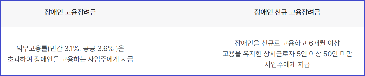 장애인 고용장려금과 신규고용장려금