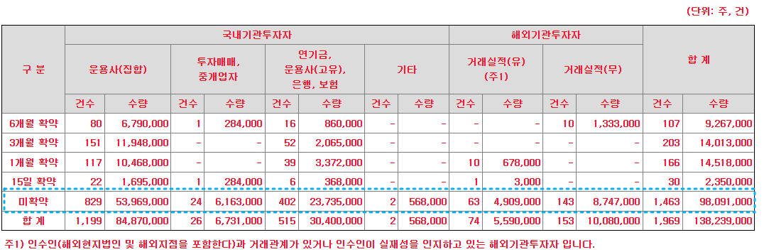에이피알 의무보유 확약 내역